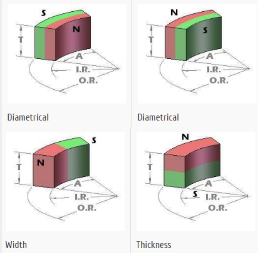 Which Surface is the N Pole and S Pole of Arc Segment Magnets? Easy to Master at a Glance